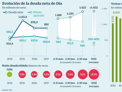 Los planes de Dia: foco en España, cierre de tiendas y venta de Clarel