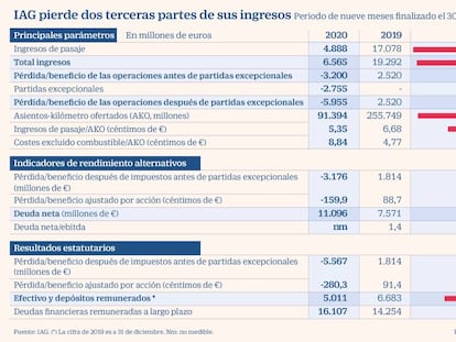 IAG pierde 5.567 millones a septiembre y se queja de las políticas públicas contra la Covid-19