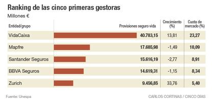 Ranking de las cinco primeras gestoras