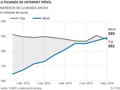 Los españoles ya gastan más en Internet móvil que en el fijo