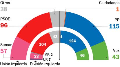 La división a la izquierda del PSOE situaría a la derecha al borde de la mayoría