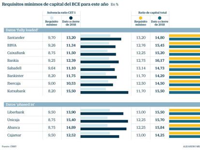 La banca supera el capital exigido por el BCE para 2019