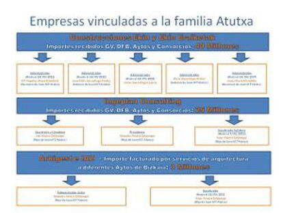Cuadro de las empresas vinculadas a la familia de Juan María Atutxa que, según la denuncia del PP, han recibido adjudicaciones públicas.