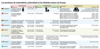 Los permisos de maternidad y paternidad en los distintos países de Europa