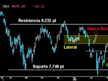 ¿FALSA ROTURA? Peligrosa vuelta atrás en el Ibex tras superar la resistencia de los 8.600 puntos, zona inferior del Lateral desarrollado en mayo. Deja encima de la mesa una posible trampa para toros. Habrá que ver si los alcistas logran detener la emboscada bajista de última hora sin ceder los 8.426 puntos en el importante cierre mensual de hoy.