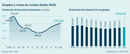 Matriculaciones de coches y empleo