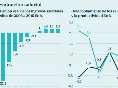 La devaluación salarial redujo un 7,6% las nóminas entre 2008 y 2015