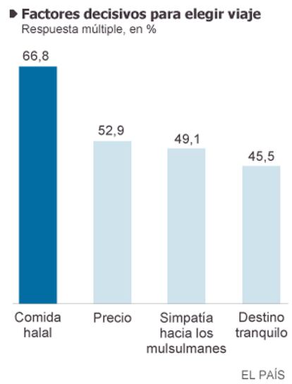 Fuente: Global Muslim Lifestyle Travel Market 2012 (Dinar Standard).