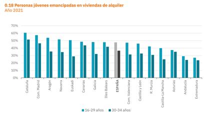 Personas jóvenes emancipadas en viviendas de alquiler.