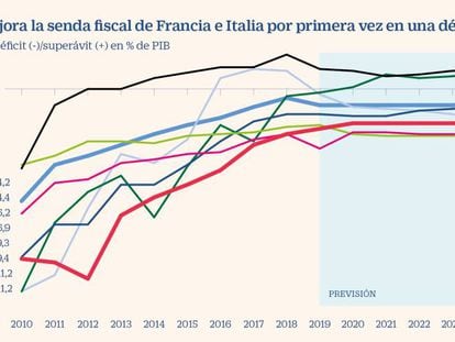 España mejora la senda fiscal de Francia e Italia por primera vez en una década