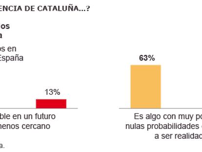 La mayoría de los catalanes ve inevitable el choque con Madrid