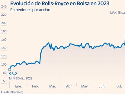 Rolls-Royce se dispara el 135% gracias a la renovación de flotas y a la guerra