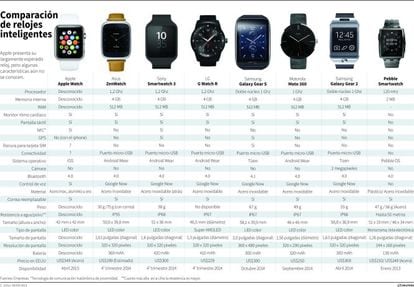 Disparidad labios caliente Del Apple Watch a G Watch y Galaxy: comparativa de relojes | Empresas |  Cinco Días