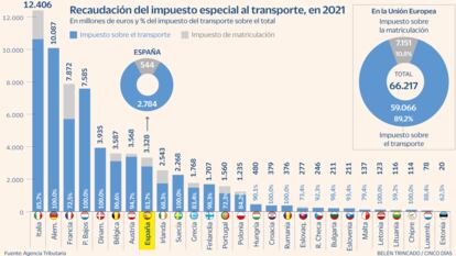 España, a la cola de las potencias europeas en impuestos al transporte