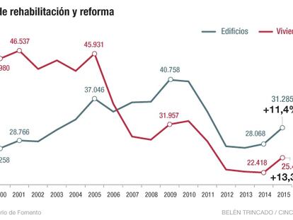 La rehabilitación reivindica un papel protagonista en el sector