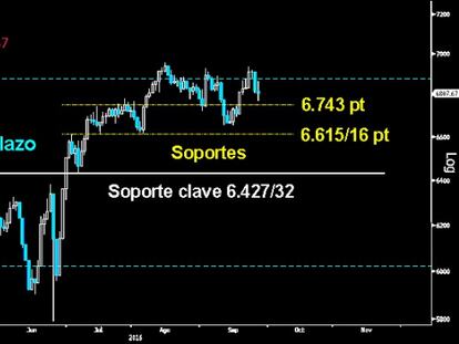 El BASTIÓN EUROPEO NO CEDE. El Footsie inglés es la gran pesadilla de los bajistas en neustro continente. No encuentran forma para echar abajo la vertical proyección del Cuña descendente. Ayer, detuvo sin problemas el zarpazo asestado el lunes, sin poner en riesgo el primer soporte de los 6.743 puntos. Todo apunta que los toros volverán a asaltar la parte superior del Lateral del largo plazo sobre los 6.875 puntos, para intentar acceder de nuevo a los últimos máximos alcanzados sobre los 6.955 puntos.