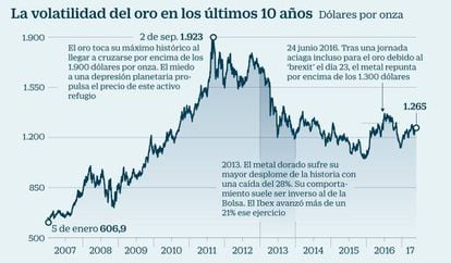 La volatilidad del oro en los últimos 10 años