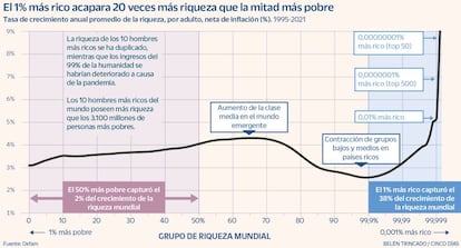 Oxfam desigualdad