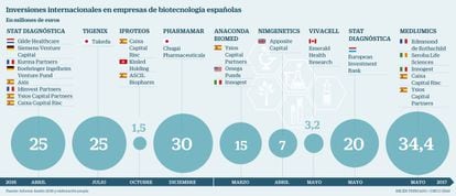 Biotecnología española