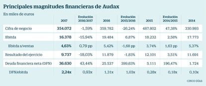 Principales magnitudes financieras de Audax