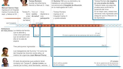 Cronología de la crisis del ébola en España