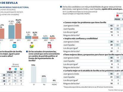 El PP logra mayoría absoluta y el PSOE se hunde en Sevilla