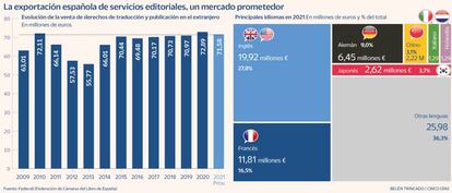 La exportación española de servicios editoriales, un mercado prometedor