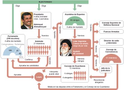 Estructura del poder en Irán