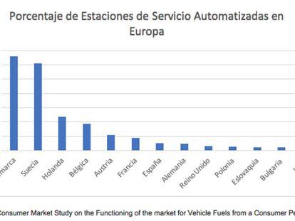 España, entre los países europeos con menos gasolineras automatizadas