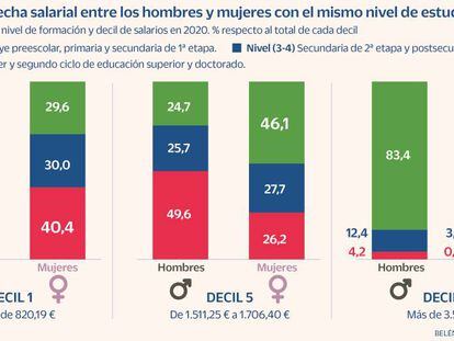 El 40% de las españolas que ganan menos de 820 euros al mes no acabó la secundaria