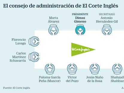 Un alto ejecutivo de El Corte Inglés: “Si alguien se pone a tirar piedras contra la empresa habrá que demandar”