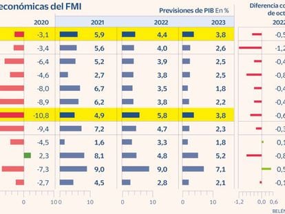El FMI recorta al 5,8% el avance del PIB en 2022, aunque España lideraría el crecimiento europeo