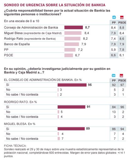 Fuente: Metroscopia