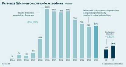 Personas físicas en concurso de acredores