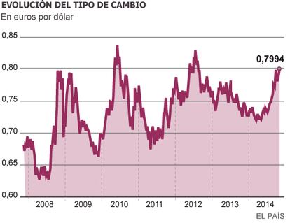 Fuente: Bloomberg