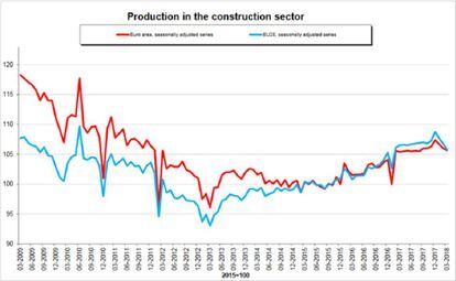 Evolución trimestral de la producción en el sector de la construcción en la Zona euro y la UE.