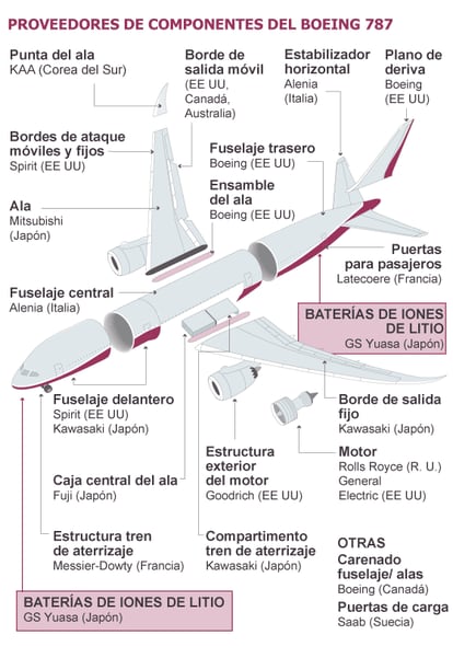 Fuente: Boeing