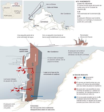 Fuente: Salvamento Martítimo y elaboración propia.