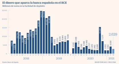Dinero banca española BCE