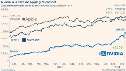 Nvidia Gráfico Apple Microsoft