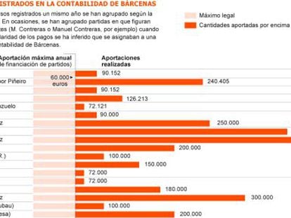 Las cuentas internas del PP registran las donaciones ilegales a Bárcenas