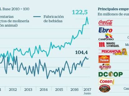 Las empresas españolas de alimentación