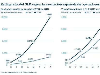 El GLP se abre camino: Las ventas de coches de gas licuado se multiplican por seis