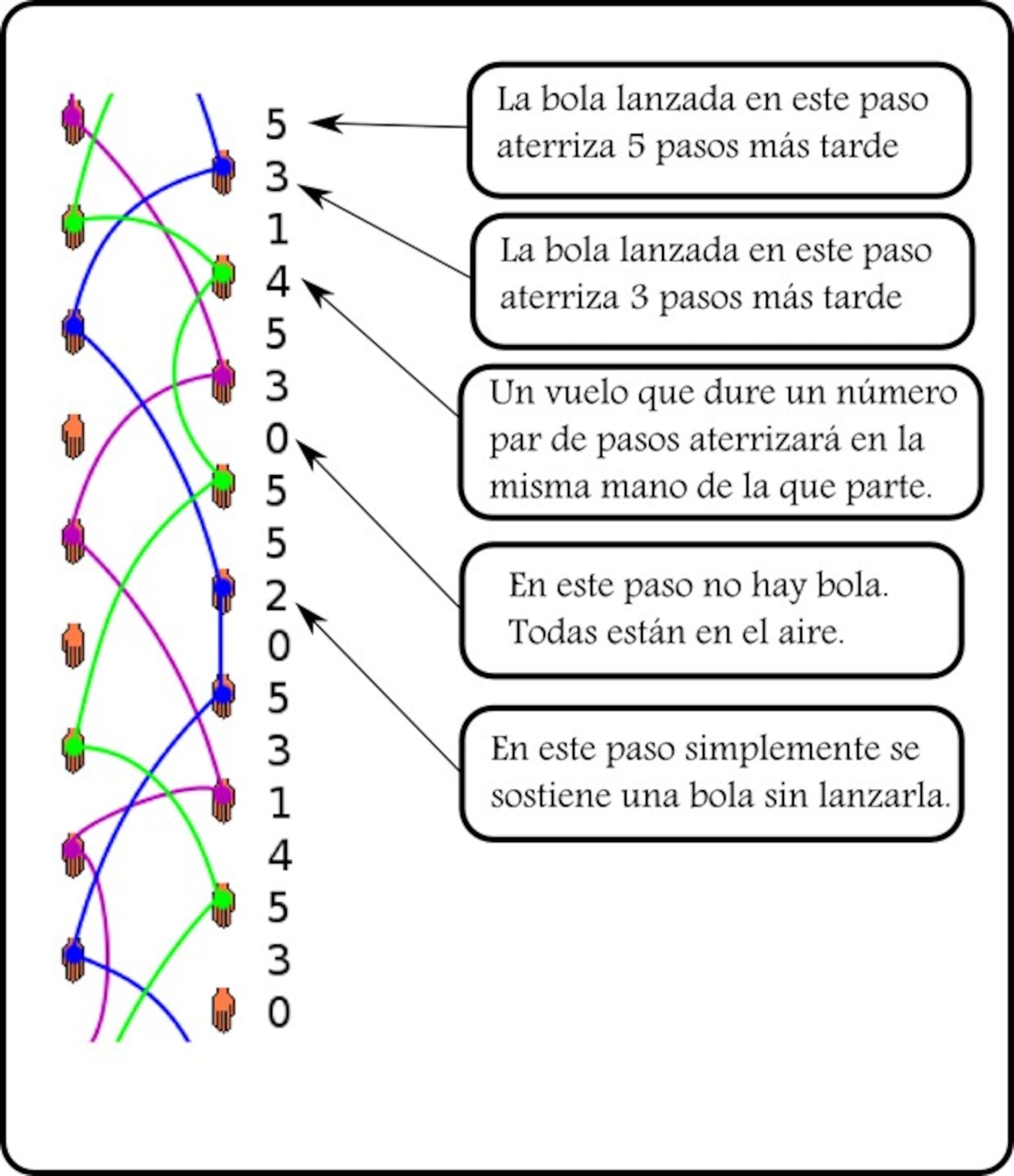 The math of juggling Pledge Times