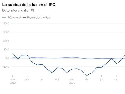 La factura eléctrica de los hogares se ha disparado un 44% en 12 meses, según el INE