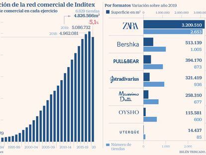 Inditex pierde superficie comercial por primera vez en su historia