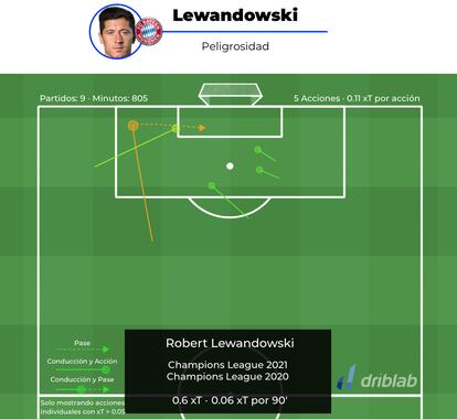 Jugadas de Lewandowski en las dos últimas Champions, sumando pases y conducciones que acaban en pase o tiro. DRIBLAB PRO