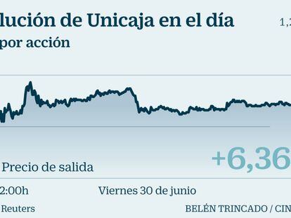 Unicaja sube más de un 6% y firma el mejor estreno bursátil del año