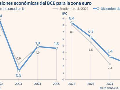 El IPC de la zona euro se situará en el 7,4% en 2023 si se reduce el suministro energético