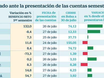 Ibex tras resultados semestrales